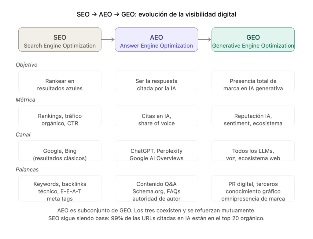 aeo vs seo geo comparison