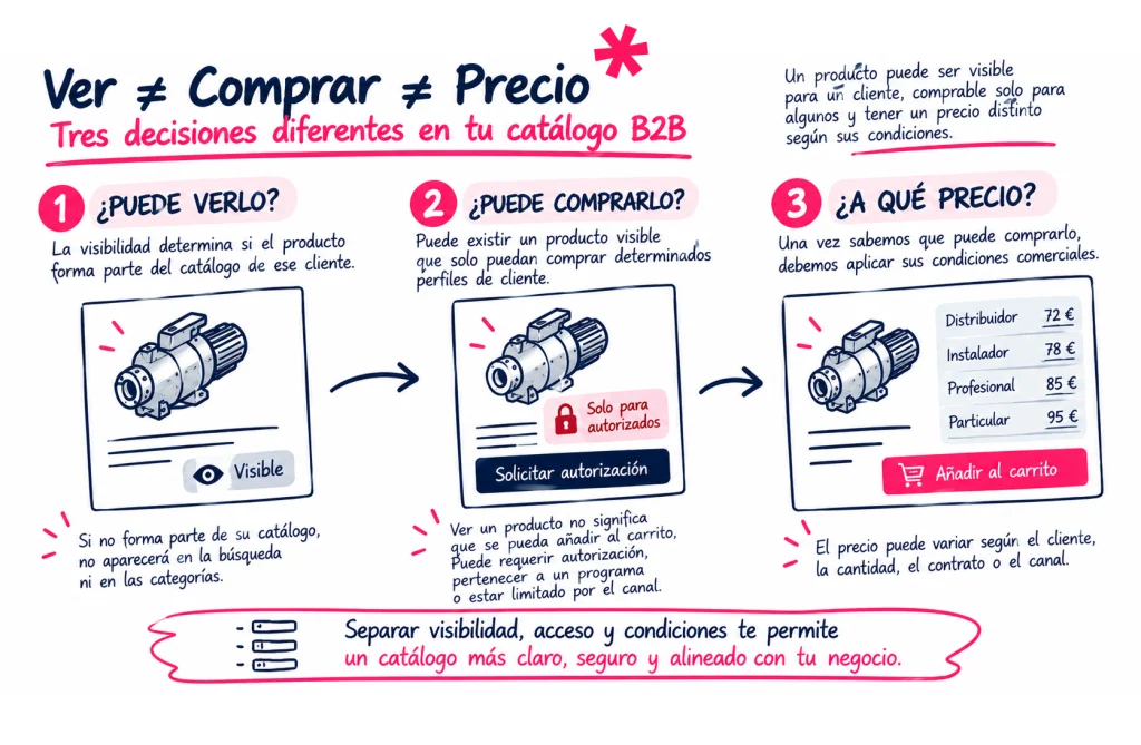 condiciones catalogo ecommerce b2b por cliente distillsync