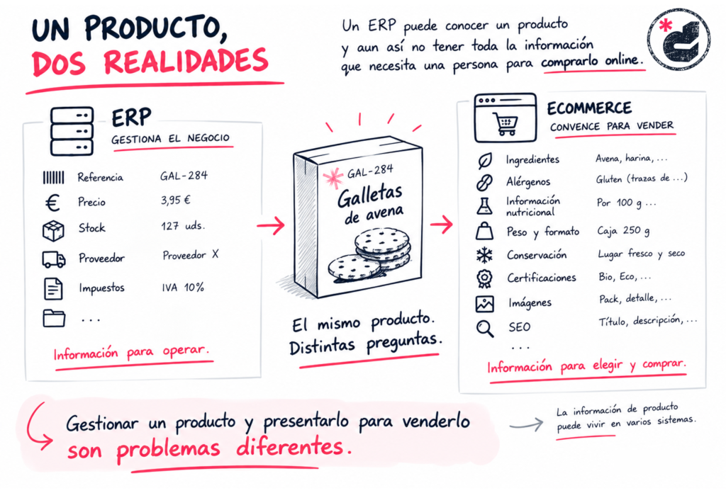 fichas de producto ecommerce erp distillsync
