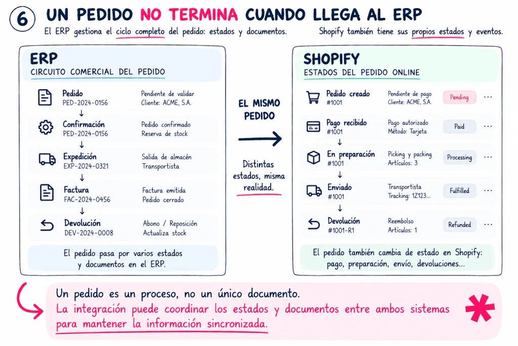 Ciclo completo del pedido ERP y Shopify