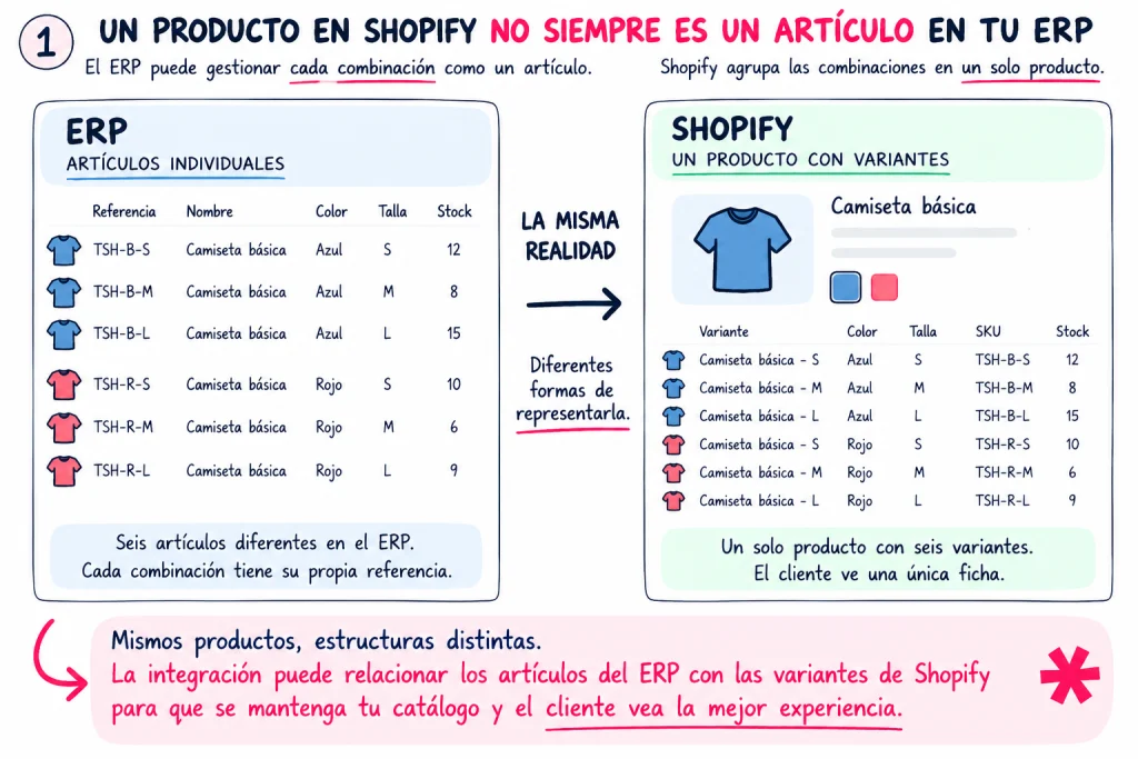 ERP y Shopify Articulos y Variantes