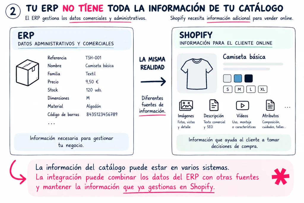 ERP y Shopify Catalogo Integrado