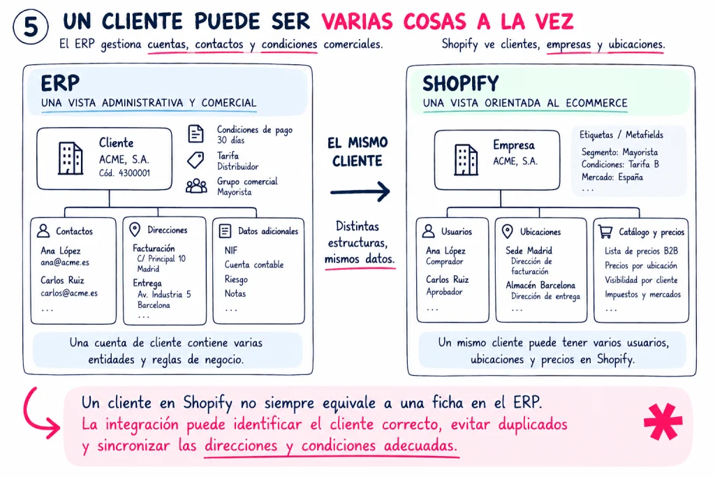ERP y Shopify Un Cliente Varias Vistas