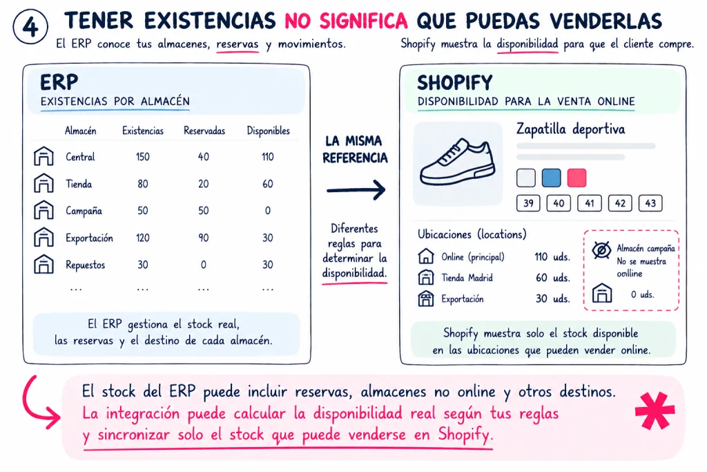 Existencias reales ventas online controladas