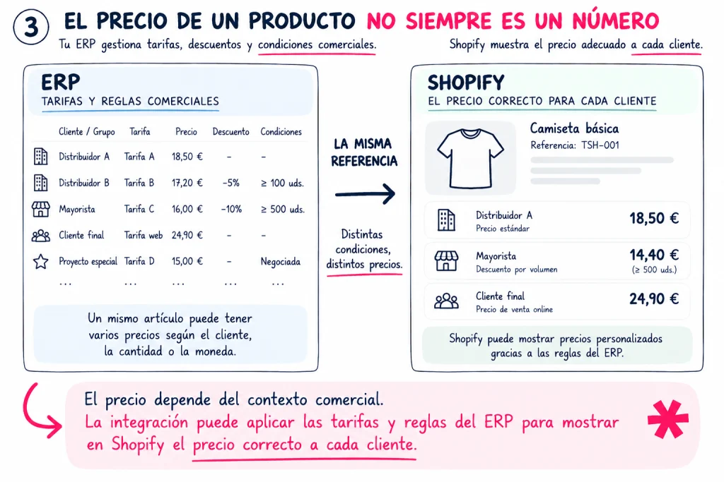 Infografia ERP y Shopify precios personalizados