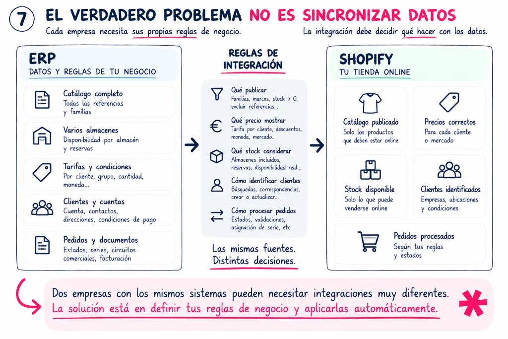 Reglas que Transforman la Integracion
